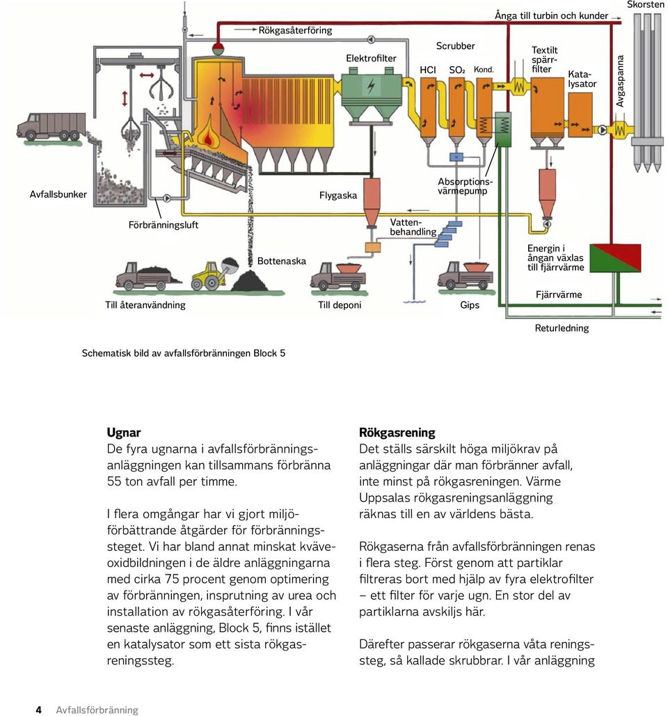 fjärrvärme Till återanvändning Till deponi Gips Fjärrvärme Returledning Schematisk bild av avfallsförbränningen Block 5 Ugnar De fyra ugnarna i avfallsförbränningsanläggningen kan tillsammans