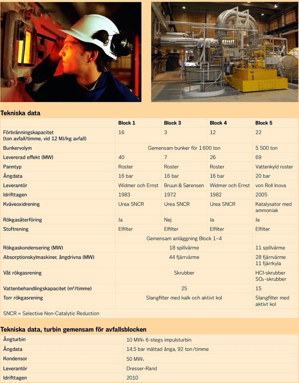 Kväveoxidrening Urea SNCR Urea SNCR Urea SNCR Katalysator med ammoniak Rökgasåterföring Ja Nej Ja Ja Stoftrening Elfilter Elfilter Elfilter Elfilter Gemensam anläggning Block 1 4 Rökgaskondensering