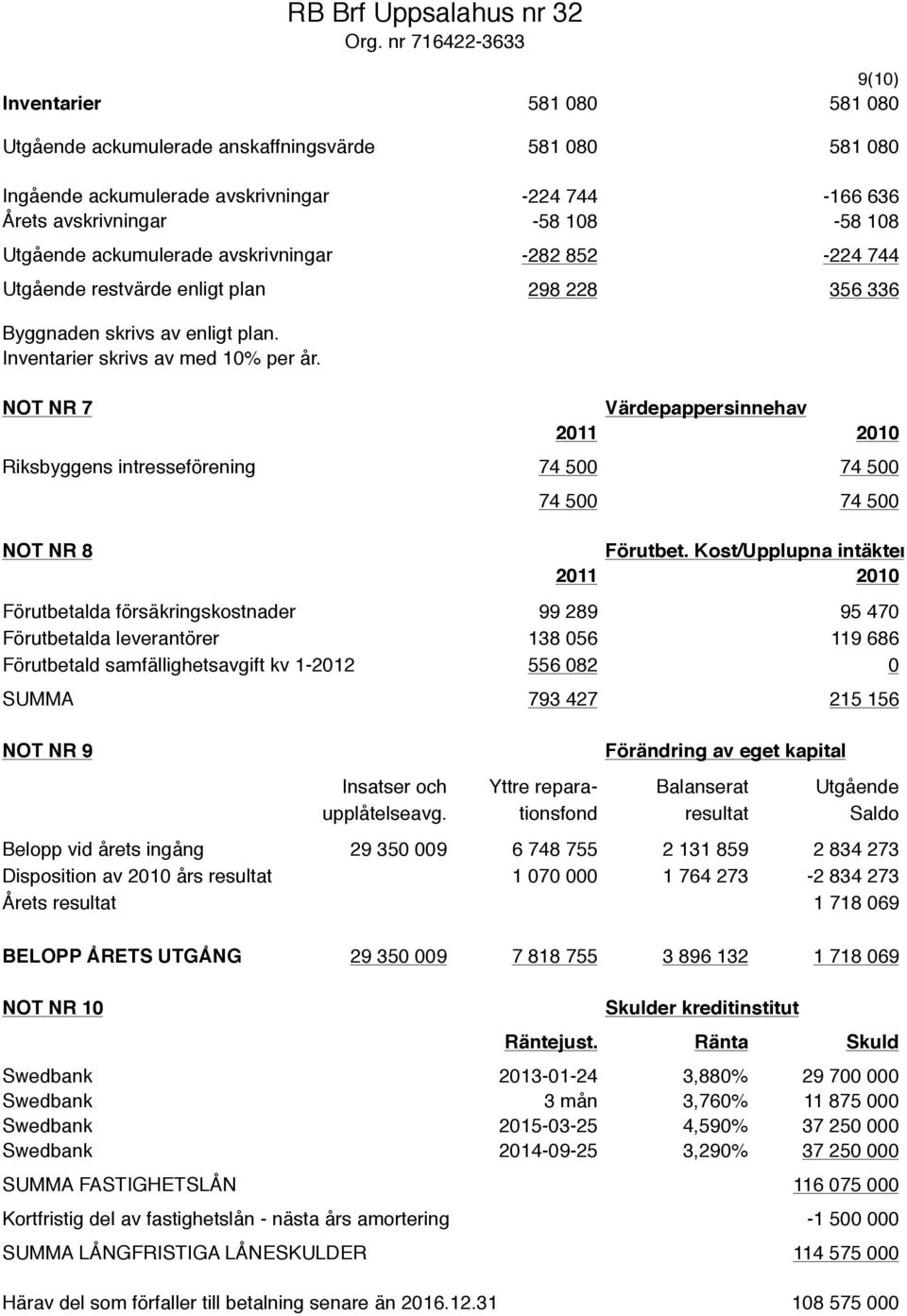 Utgående restvärde enligt plan -224 744-166 636-58 108-58 108-282 852-224 744 298 228 356 336 Byggnaden skrivs av enligt plan. Inventarier skrivs av med 10% per år.