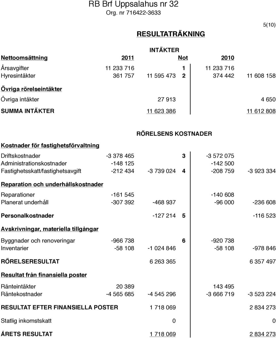 intäkter 27 913 4 650 SUMMA INTÄKTER 11 623 386 11 612 808 Kostnader för fastighetsförvaltning RÖRELSENS KOSTNADER Driftskostnader -3 378 465 3-3 572 075 Administrationskostnader -148 125-142 500