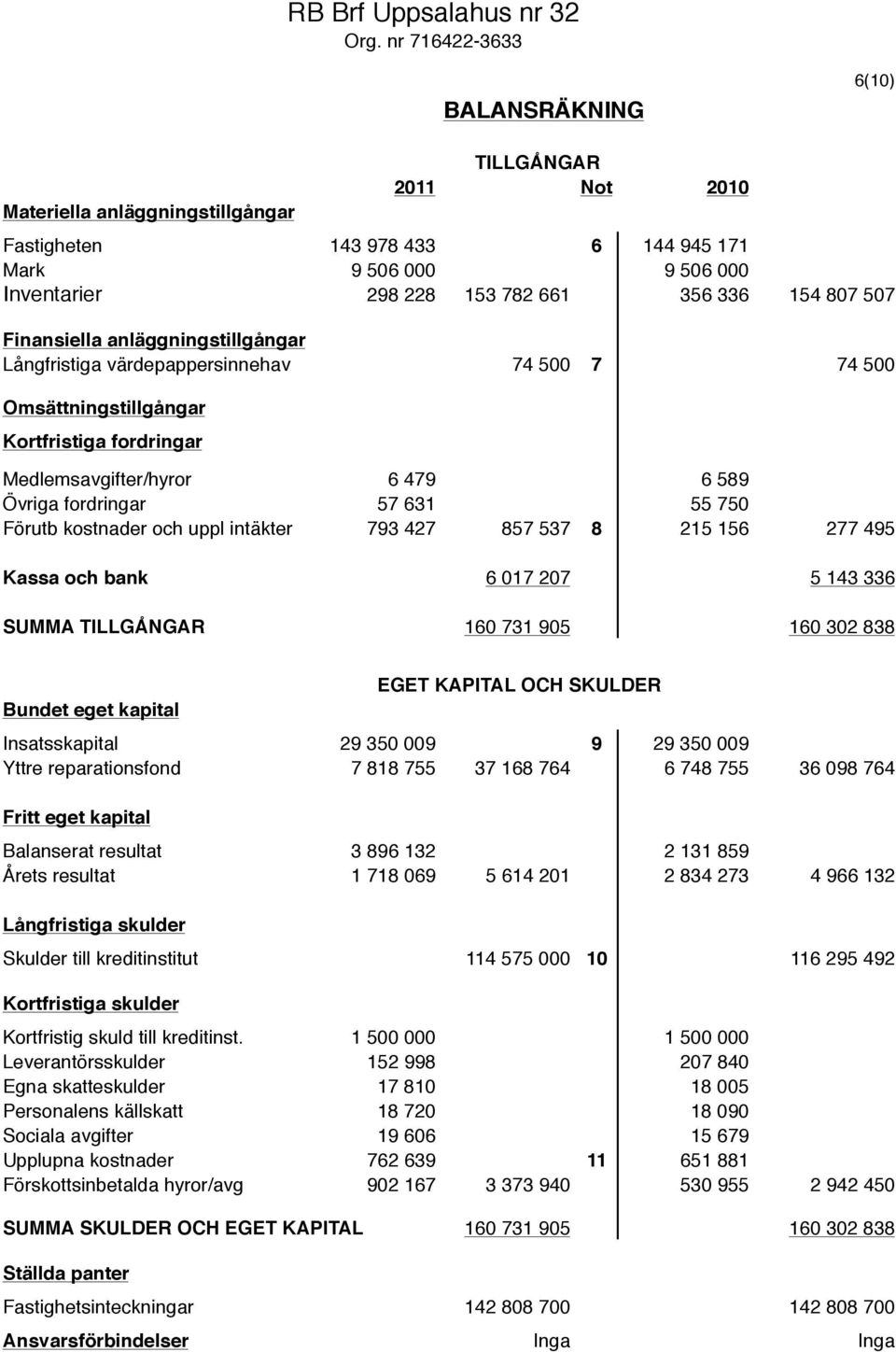 807 507 Finansiella anläggningstillgångar Långfristiga värdepappersinnehav 74 500 7 74 500 Omsättningstillgångar Kortfristiga fordringar Medlemsavgifter/hyror 6 479 6 589 Övriga fordringar 57 631 55