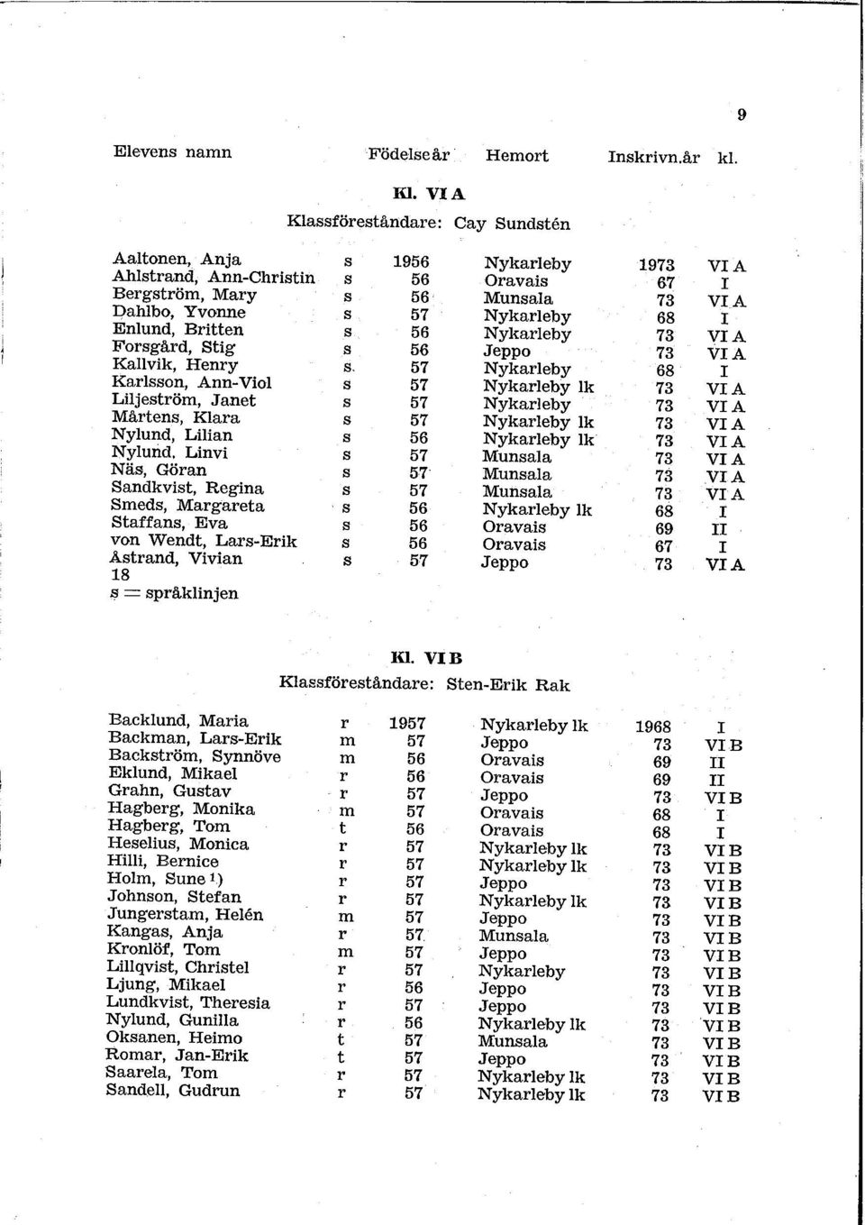 s 56 Nykarleby 73 VA Forsgård, Stig s 56 Jeppo 73 VA Kallvik, Henry s, 57 Nykarleby 68 Karlsson, Ann-Viol s 57 Nykarleby lk 73 VA Liljeström, Janet s 57 Nykarleby 73 VA Mårtens, Klara s 57 Nykarleby