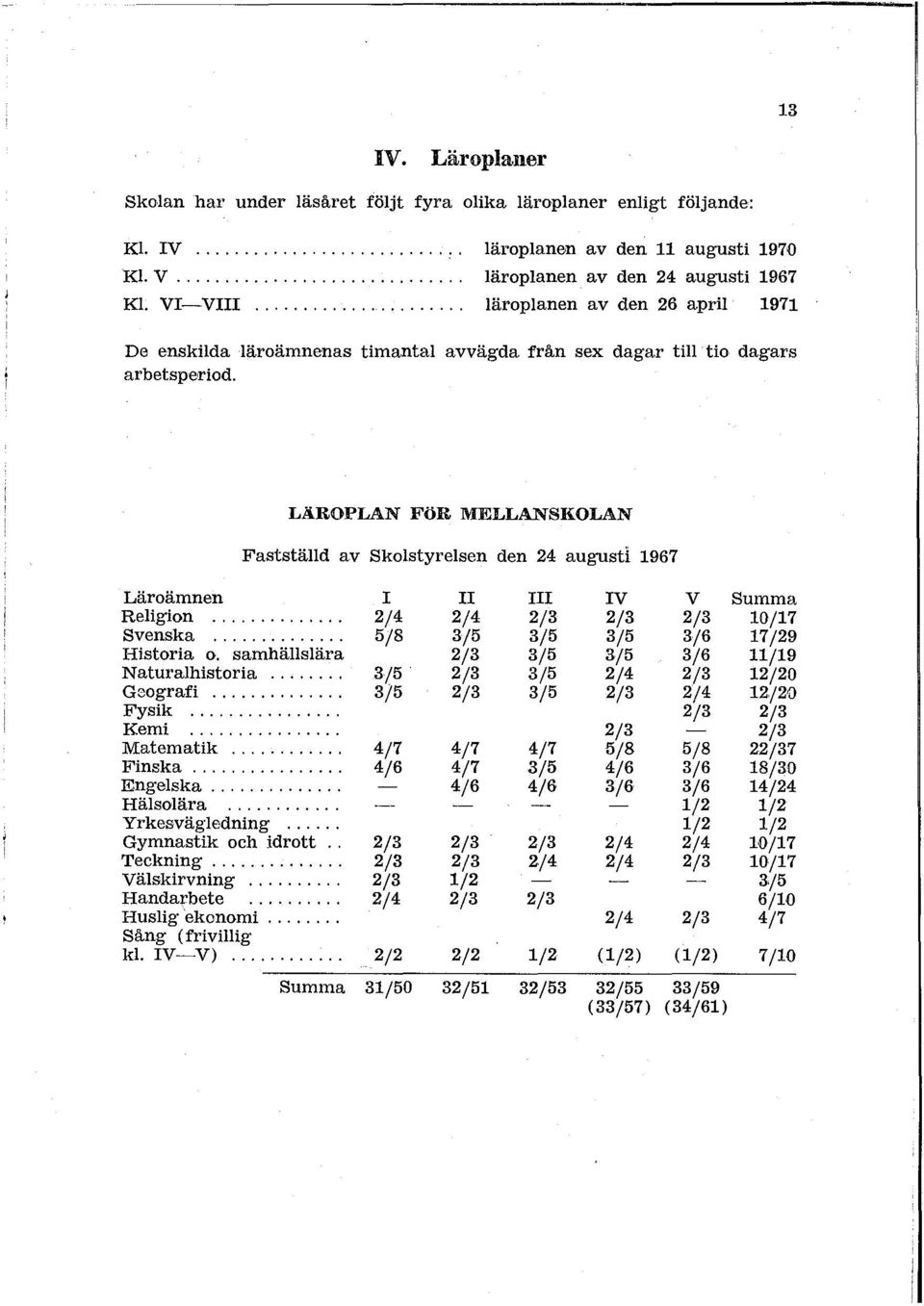 LÄROPLAN FöR MELLANSKOLAN Fastställd av Skolstyrelsen den 24 augusti 1967 Läroämnen V V Summa Religion... 2/4 2/4 2/3 2/3 2/3 10/17 Svenska... 5/8 3/5 3/5 3/5 3/6 17/29 Historia o.