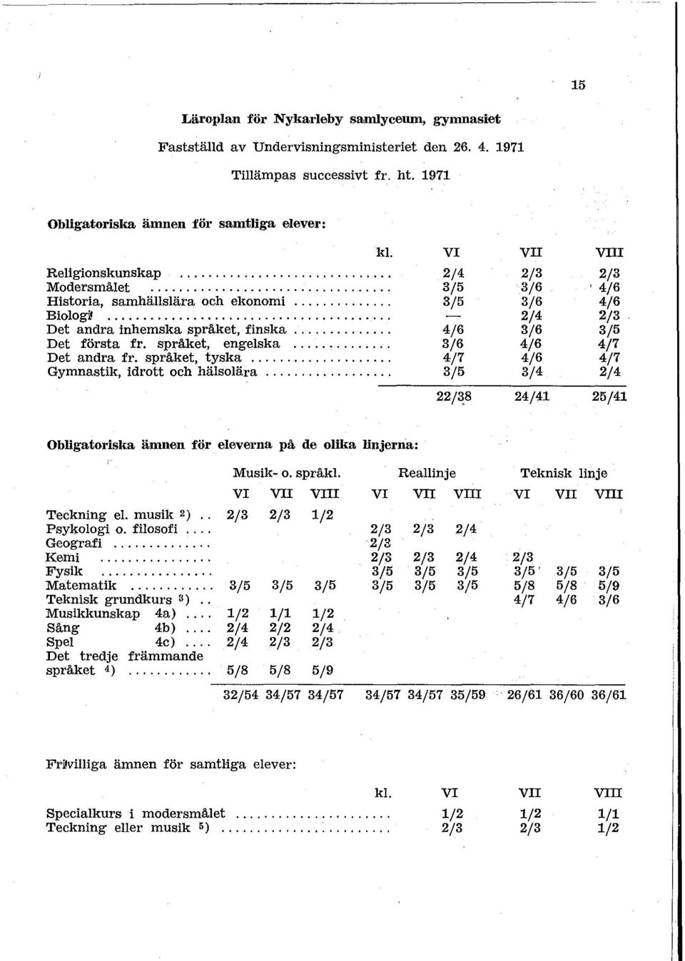 språket, engelska.... Det andra fr. språket, tyska.... Gymnastik, idrott och hälsolära.... kl. V 2/4 3/5 3/5 4/6 3/6 4/7 3/5 V 2/3 3/6 3/6 2/4 3/6 4/6 4/6 3/4 V 2/3.