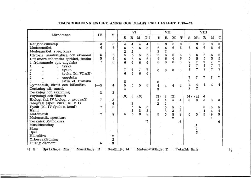 engelska 7 6 6 6 6 6 6 6 6 6 7 7 1 tyska 7 7 2 " " tyska 7 7 7 7 6 6 6 6 7 7 2 " " tyska (kl. V AB) 6 6 6 6 " " 2 engelska 7 7 3 " " latin el.