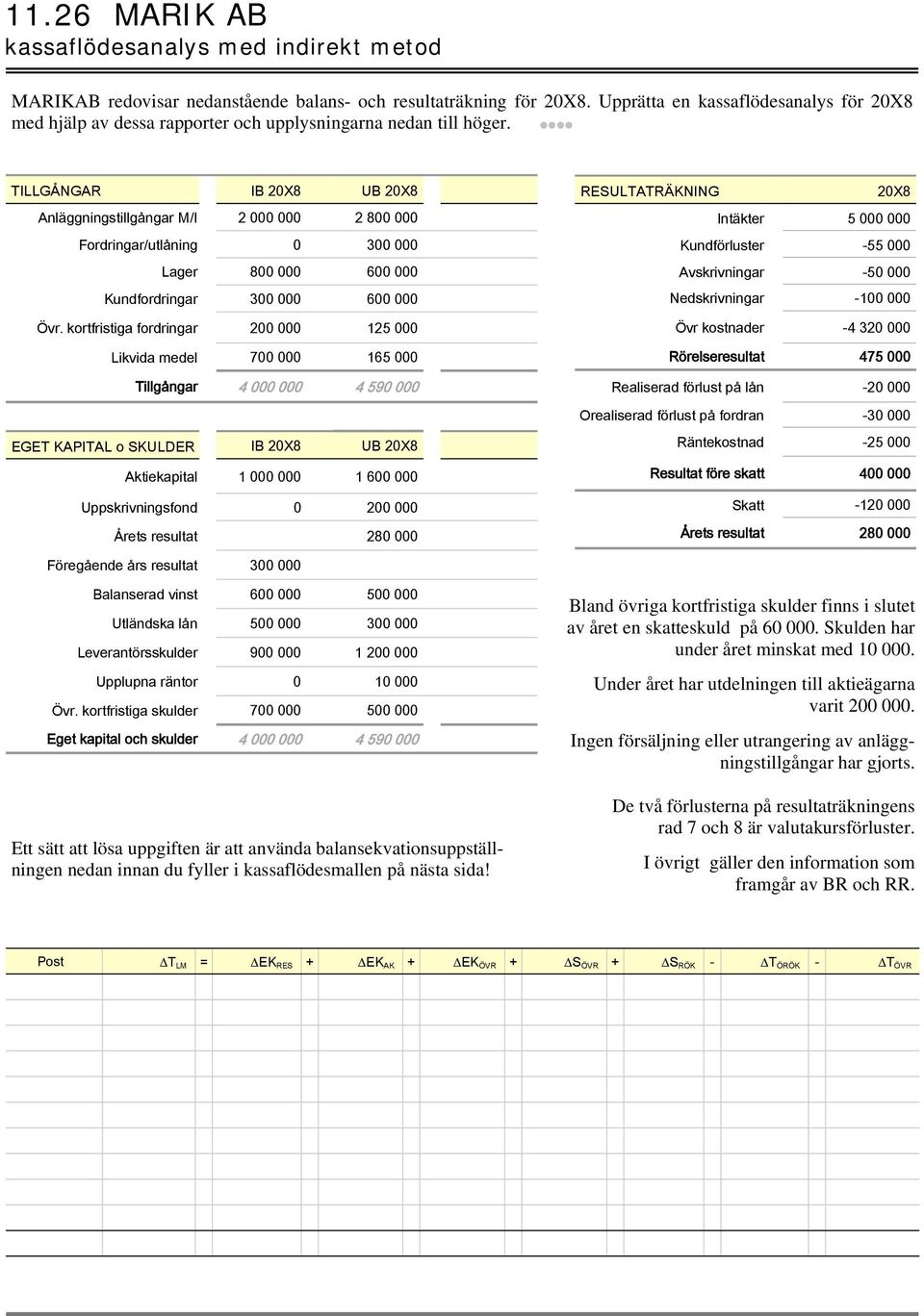 TILLGÅNGAR IB 20X8 UB 20X8 Anläggningstillgångar M/I 2 000 000 2 800 000 Fordringar/utlåning 0 300 000 Lager 800 000 600 000 Kundfordringar 300 000 600 000 Övr.