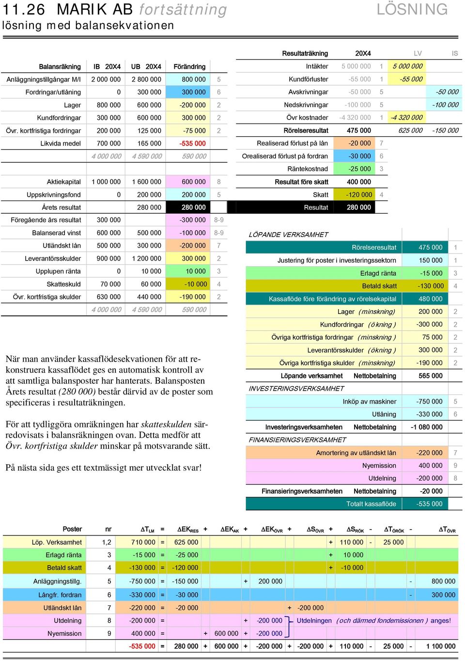 kortfristiga fordringar 200 000 125 000-75 000 2 Likvida medel 700 000 165 000-535 000 4 000 000 4 590 000 590 000 Aktiekapital 1 000 000 1 600 000 600 000 8 Uppskrivningsfond 0 200 000 200 000 5