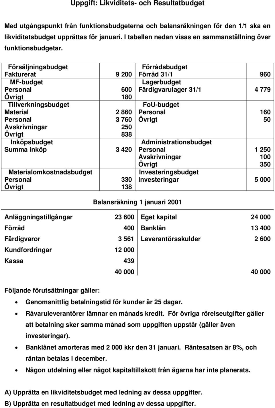 Försäljningsbudget Fakturerat 9 200 MF-budget 600 180 Tillverkningsbudget Material Avskrivningar 2 860 3 760 250 838 Inköpsbudget Summa inköp 3 420 Materialomkostnadsbudget 330 138 Förrådsbudget