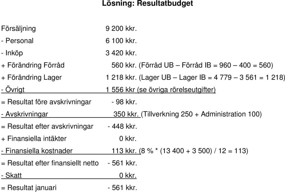 (Lager UB Lager IB = 4 779 3 561 = 1 218) - 1 556 kkr (se övriga rörelseutgifter) = Resultat före avskrivningar - 98 kkr. - Avskrivningar 350 kkr.