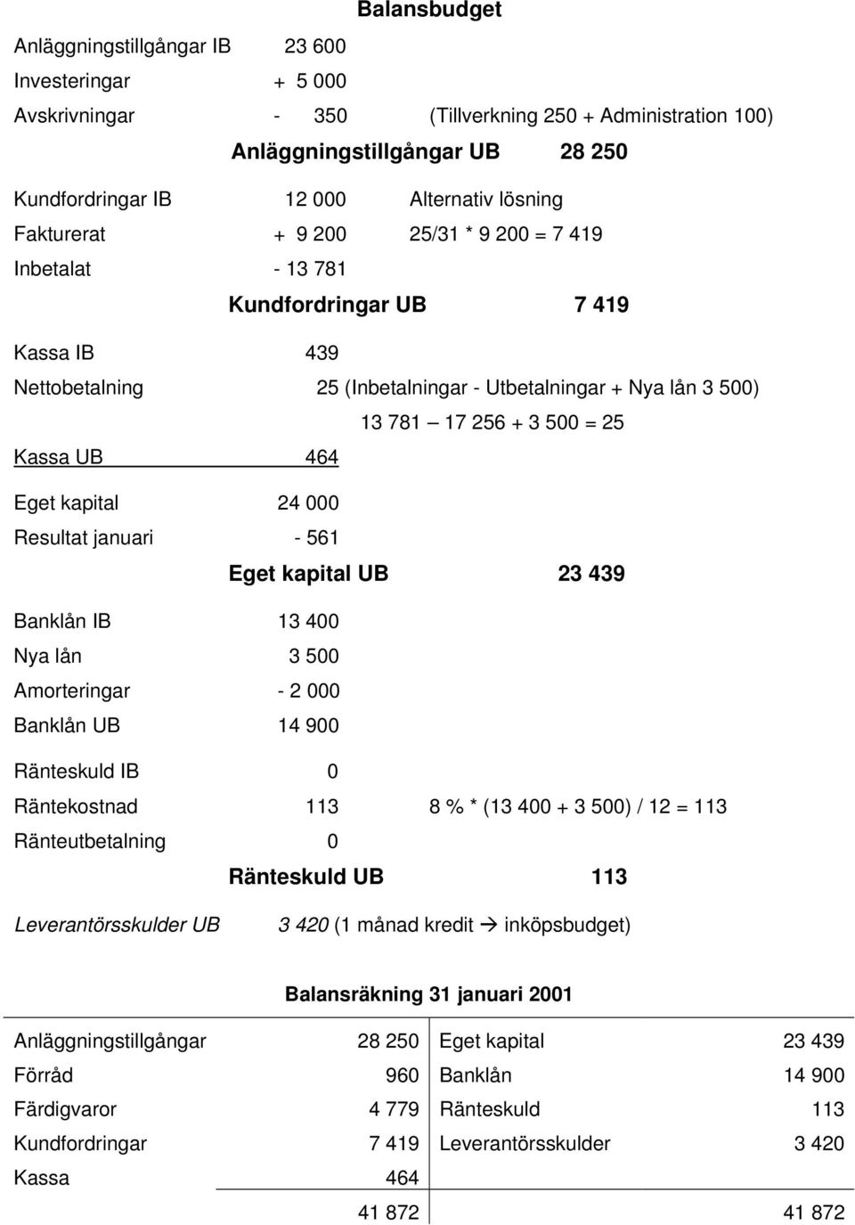 Kassa UB 464 Eget kapital 24 000 Resultat januari - 561 Eget kapital UB 23 439 Banklån IB 13 400 Nya lån 3 500 Amorteringar - 2 000 Banklån UB 14 900 Ränteskuld IB 0 Räntekostnad 113 8 % * (13 400 +