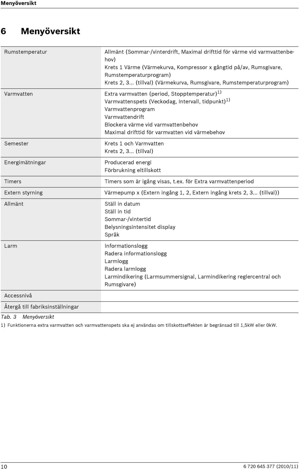 .. (tillval) (Värmekurva, Rumsgivare, Rumstemperaturprogram) Varmvatten Extra varmvatten (period, Stopptemperatur) 1) Varmvattenspets (Veckodag, Intervall, tidpunkt) 1) Varmvattenprogram