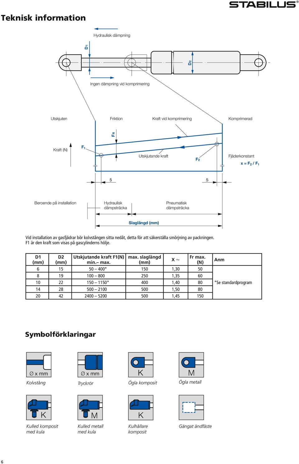 F1 är den kraft som visas på gascylinderns hölje. D1 D2 Utskjutande kraft F1(N) min. max. max. slaglängd X Fr max.
