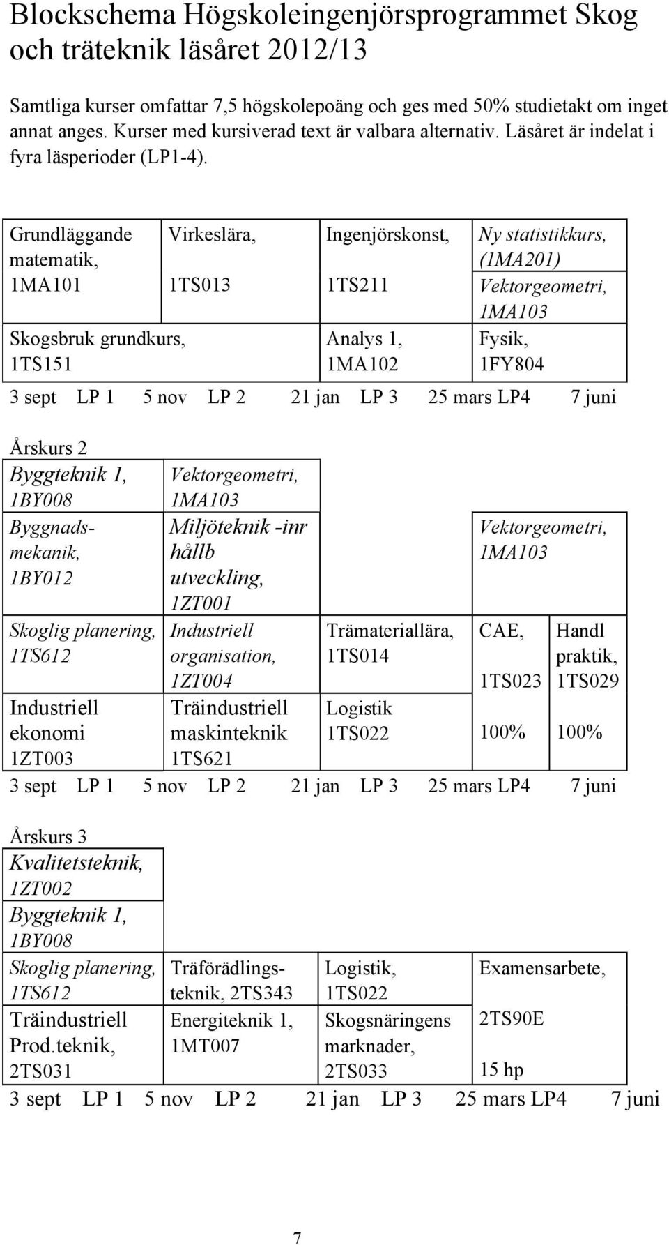 Grundläggande matematik, 1MA101 Skogsbruk grundkurs, 1TS151 Virkeslära, 1TS013 Ingenjörskonst, 1TS211 Analys 1, 1MA102 Ny statistikkurs, (1MA201) Vektorgeometri, 1MA103 Fysik, 1FY804 3 sept LP 1 5