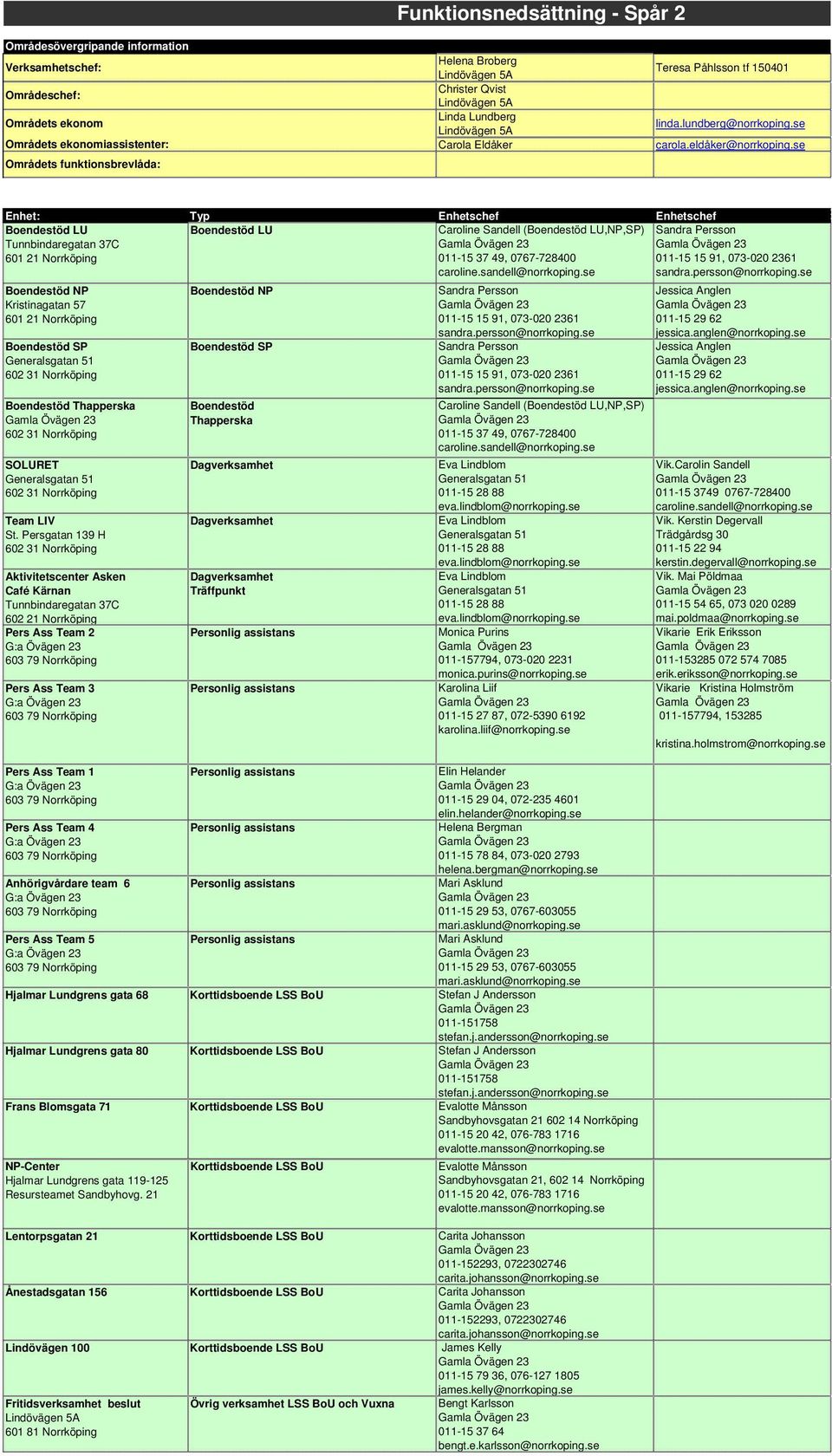 se Enhet: Typ Enhetschef Enhetschef Boendestöd LU Tunnbindaregatan 37C 601 21 Norrköping Boendestöd LU Boendestöd NP Kristinagatan 57 601 21 Norrköping Boendestöd SP Boendestöd Thapperska SOLURET
