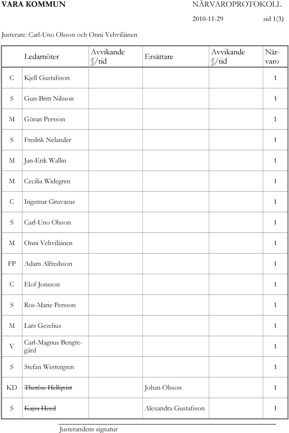 Widegren 1 C Ingemar Gruvaeus 1 S Carl-Uno Olsson 1 M Onni Vehviläinen 1 FP Adam Alfredsson 1 C Elof Jonsson 1 S Ros-Marie Persson 1 M Lars