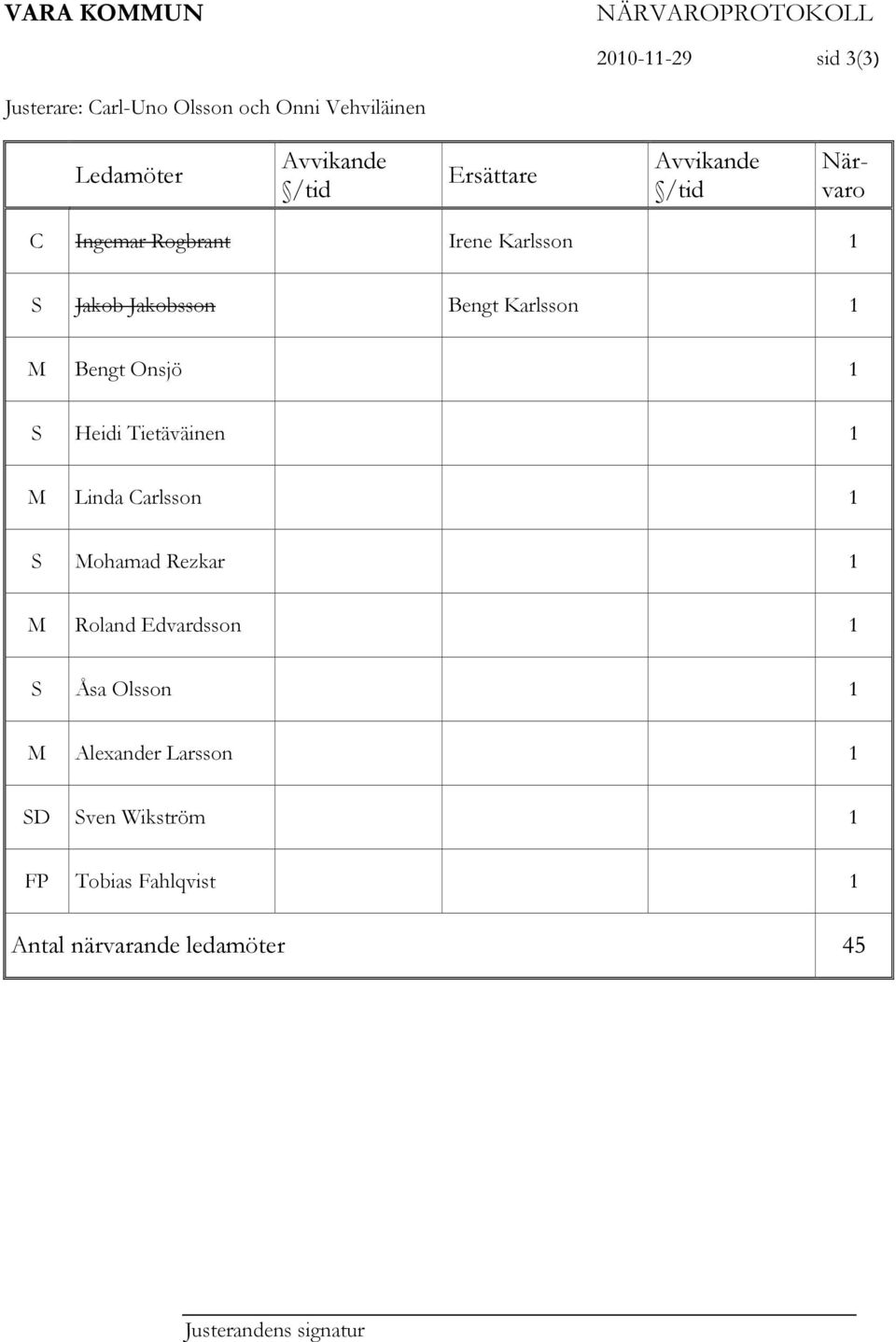 Karlsson 1 M Bengt Onsjö 1 S Heidi Tietäväinen 1 M Linda Carlsson 1 S Mohamad Rezkar 1 M Roland Edvardsson 1 S