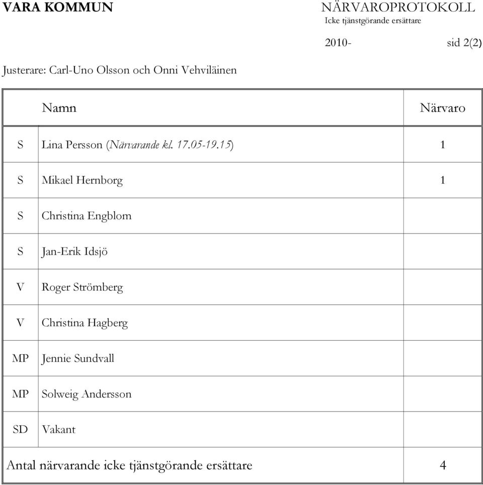 15) 1 S Mikael Hernborg 1 S Christina Engblom S Jan-Erik Idsjö V Roger Strömberg V Christina