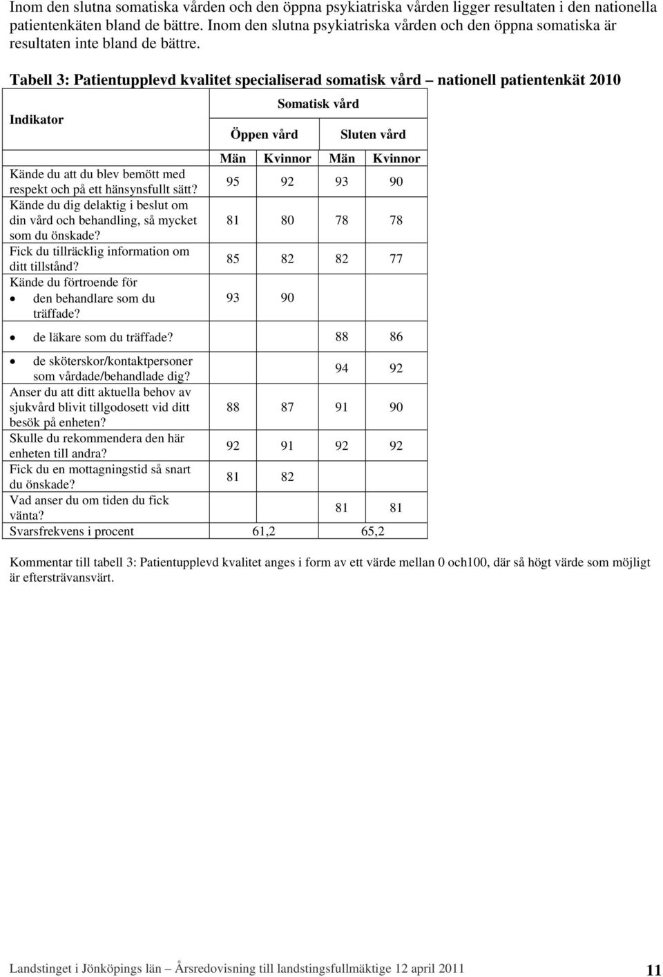 Tabell 3: Patientupplevd kvalitet specialiserad somatisk vård nationell patientenkät 2010 Indikator Kände du att du blev bemött med respekt och på ett hänsynsfullt sätt?