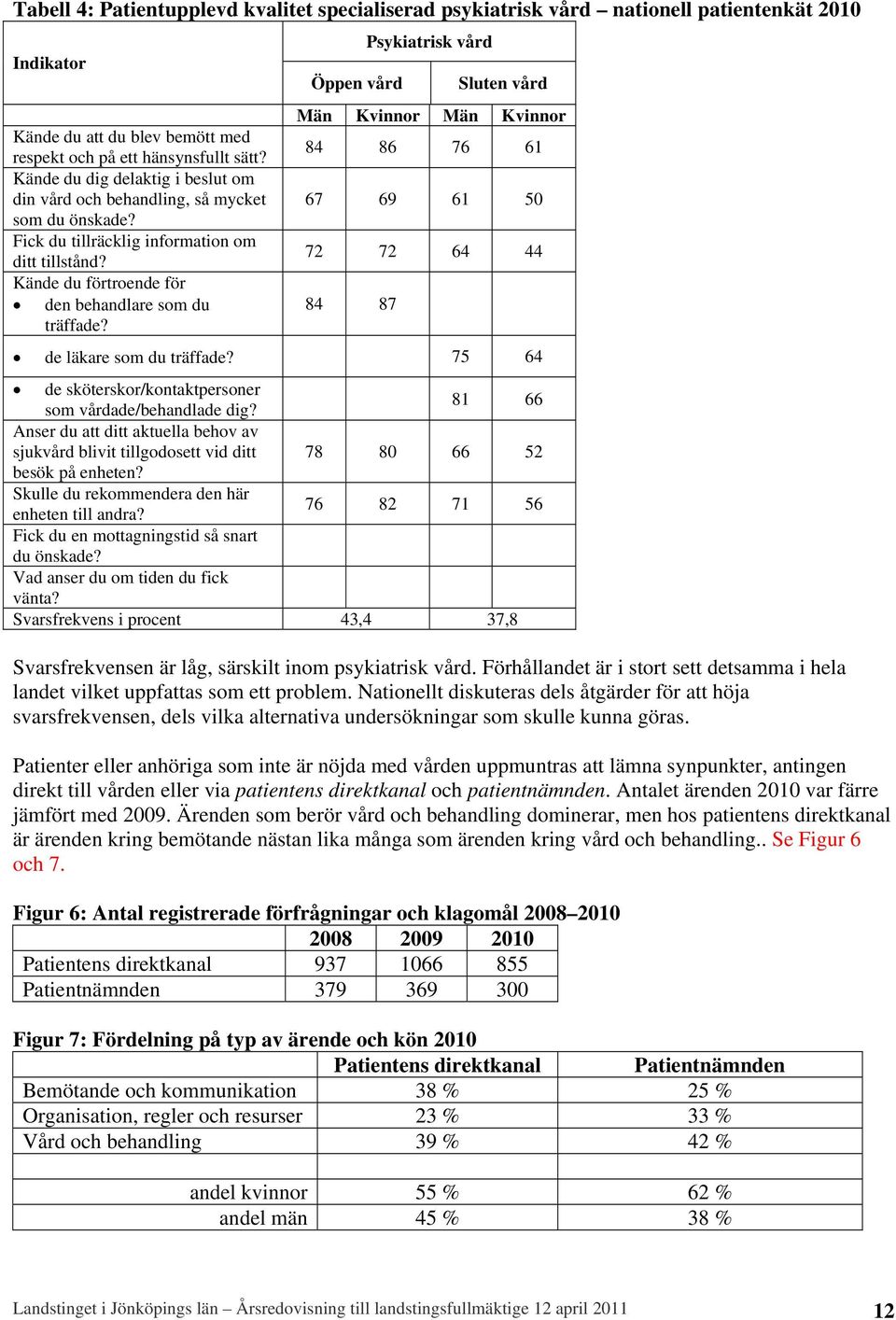 Öppen vård Psykiatrisk vård Sluten vård Män Kvinnor Män Kvinnor 84 86 76 61 67 69 61 50 72 72 64 44 84 87 de läkare som du träffade? 75 64 de sköterskor/kontaktpersoner som vårdade/behandlade dig?