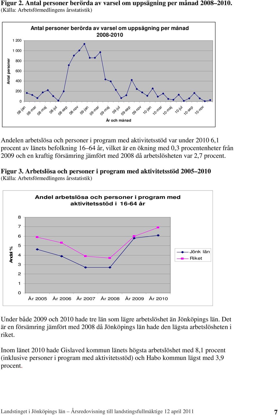 09-jan 09-mar 09-maj 09-jul 09-sep 09-nov 10-jan 10-mar 10-maj 10-jul 10-sep 10-nov År och månad Andelen arbetslösa och personer i program med aktivitetsstöd var under 2010 6,1 procent av länets