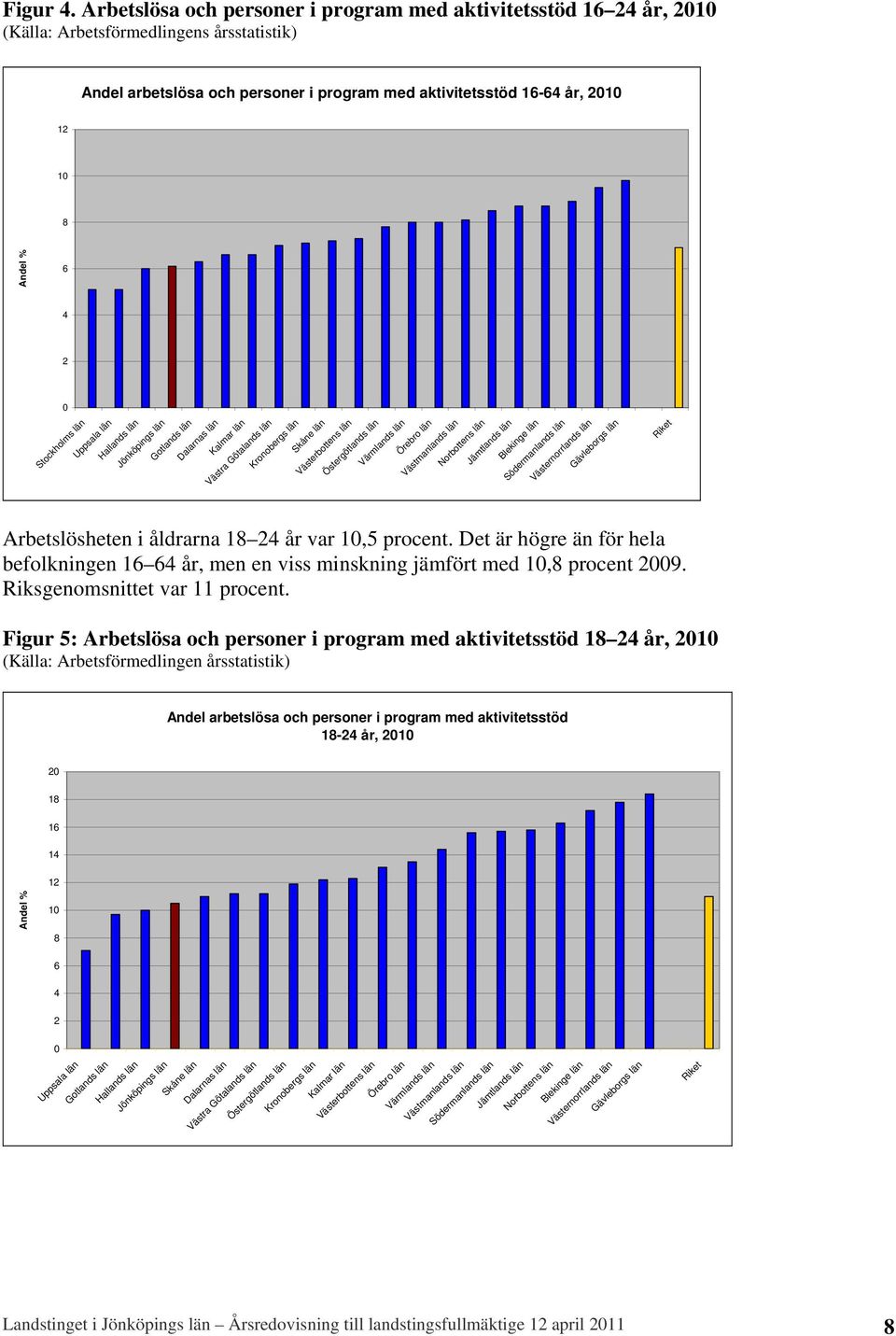 6 4 2 0 Stockholms län Uppsala län Hallands län Jönköpings län Gotlands län Dalarnas län Kalmar län Västra Götalands län Kronobergs län Skåne län Västerbottens län Östergötlands län Värmlands län