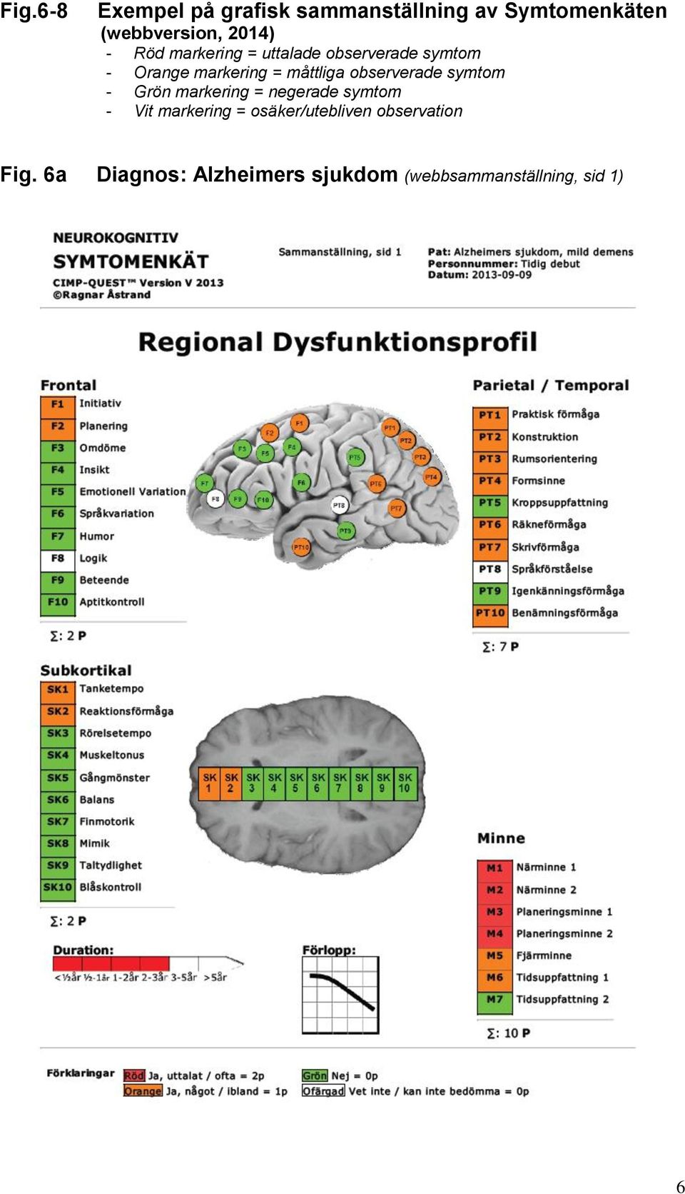 observerade symtom - Grön markering = negerade symtom - Vit markering =