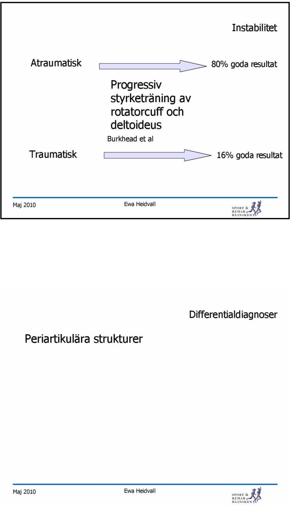 Referred pain columna Rotsyndrom C4-5-6 Differentialdiagnoser Intraartikulära strukturer Frozen shoulder/adhesiv capsulit