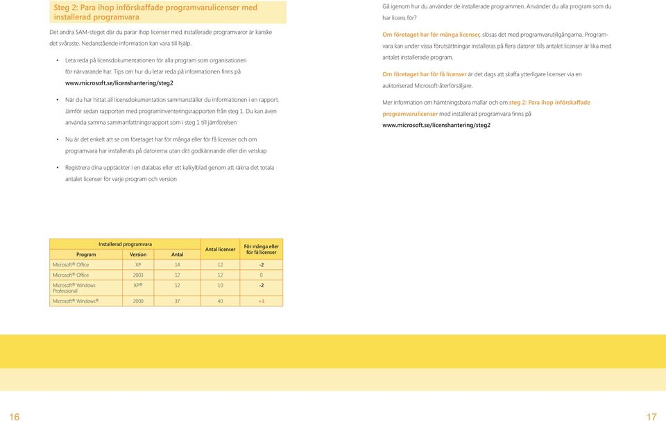 microsoft.se/licenshantering/steg2 När du har hittat all licensdokumentation sammanställer du informationen i en rapport. Jämför sedan rapporten med programinventeringsrapporten från steg 1.