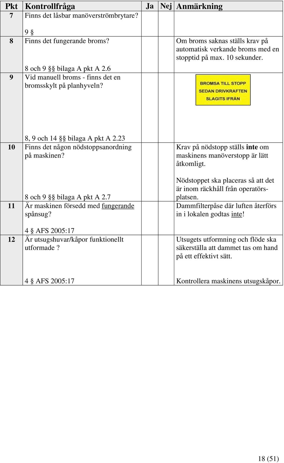 8 och 9 bilaga A pkt A 2.7 11 Är maskinen försedd med fungerande spånsug? 4 AFS 2005:17 12 Är utsugshuvar/kåpor funktionellt utformade?