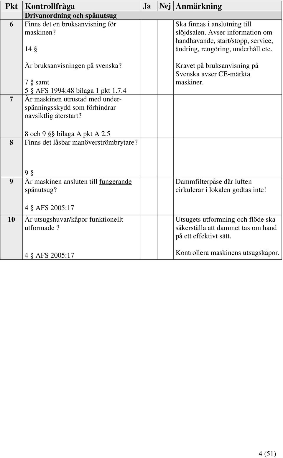 samt 5 AFS 1994:48 bilaga 1 pkt 1.7.4 7 Är maskinen utrustad med underspänningsskydd som förhindrar oavsiktlig återstart? Kravet på bruksanvisning på Svenska avser CE-märkta maskiner.