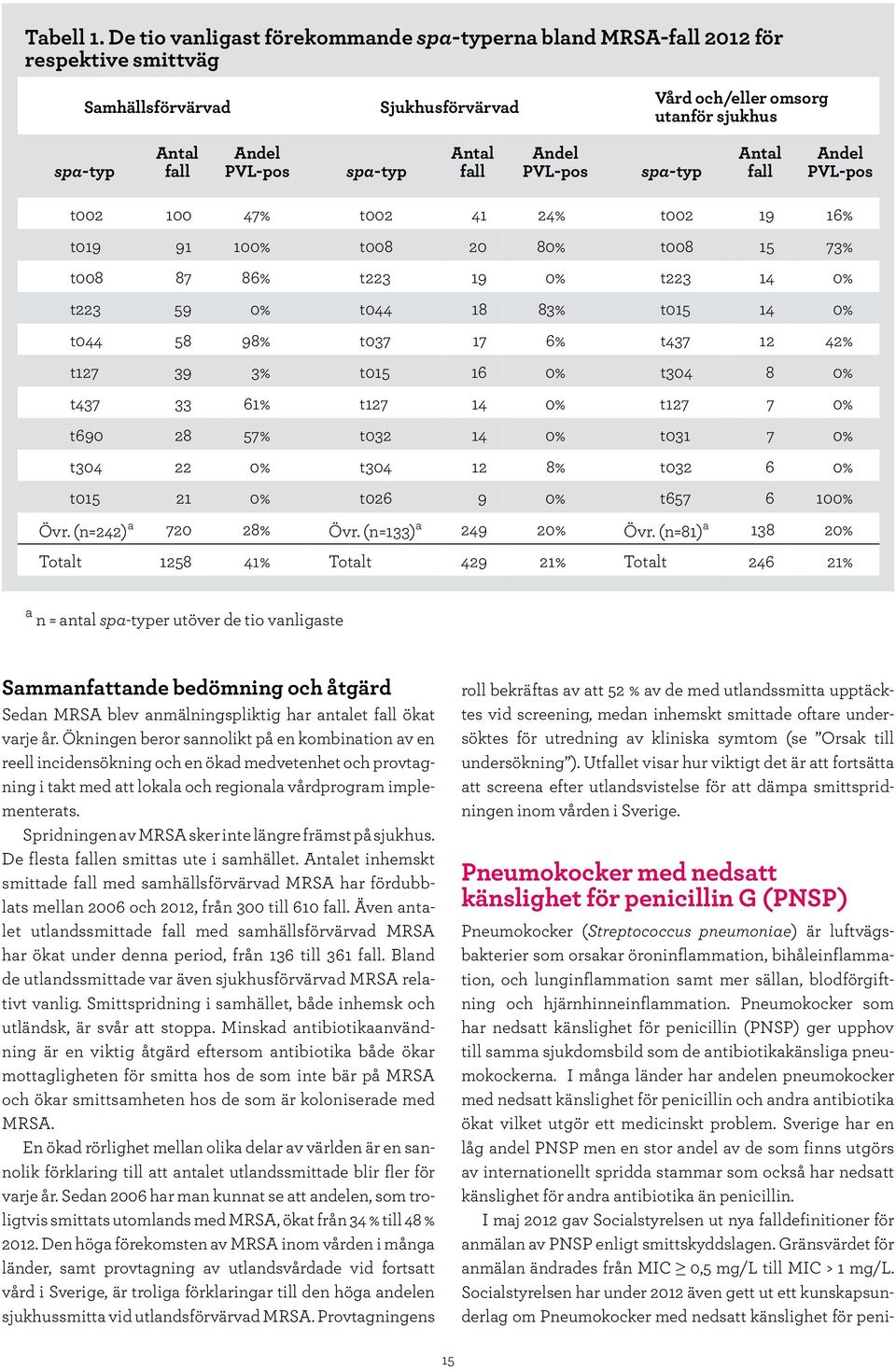 I många länder har andelen pneumokocker med nedsatt känslighet för penicillin och andra antibiotika ökat vilket utgör ett medicinskt problem.