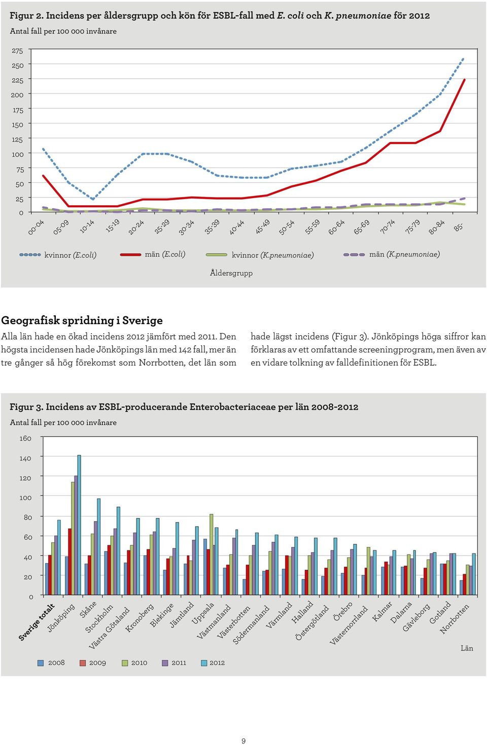 coli) kvinnor (K.pneumoniae) män (K.pneumoniae) Åldersgrupp Geografisk spridning i Sverige Alla län hade en ökad incidens 212 jämfört med 211.