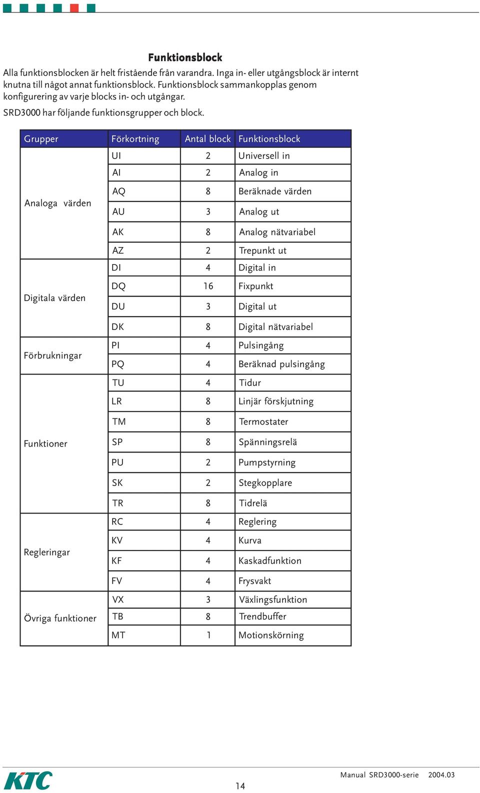 Grupper Analoga värden Förkortning Antal block Funktionsblock UI 2 Universell in AI 2 Analog in AQ 8 Beräknade värden AU 3 Analog ut AK 8 Analog nätvariabel AZ 2 Trepunkt ut DI 4 Digital in Digitala