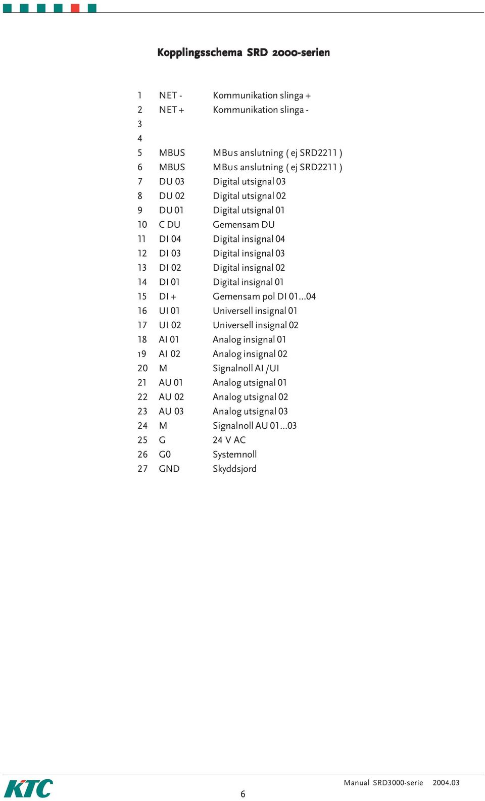 02 14 DI 01 Digital insignal 01 15 DI + Gemensam pol DI 01 04 16 UI 01 Universell insignal 01 17 UI 02 Universell insignal 02 18 AI 01 Analog insignal 01 19 AI 02 Analog insignal 02