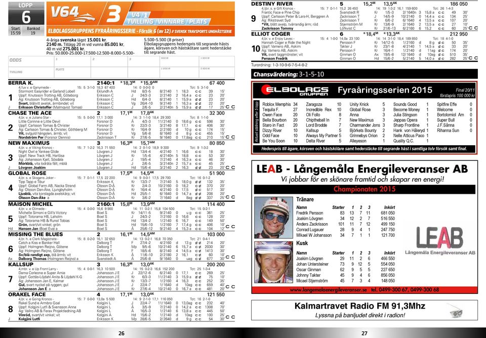 300-2.300 (8 priser) Hederspris till segrande hästs ägare, ryttare och hästskötare. TITAN RAIN 2140:1 15,1 K 15,7 M 15,4 AM 107 200 5,br. v.