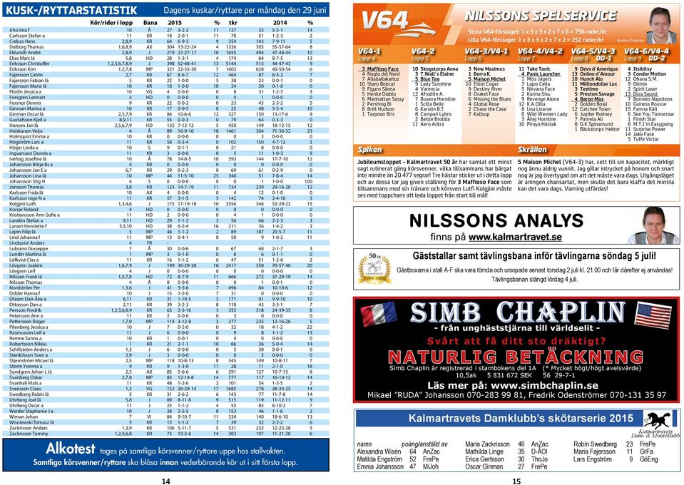 31,9 - - 1p 1 Äg: Stall Atena Doc Göstasson A Ö 16/3 -k 1/ 2140 k 20,7 - - gdk Mp Sv, grön/vit/grön vinkel,grön ärm;grön Ohlsson U Mp 6/4-7 1/ 2140 0 dist g x c 101 15 Svanberg Oskar FIONA GUVIJO 2