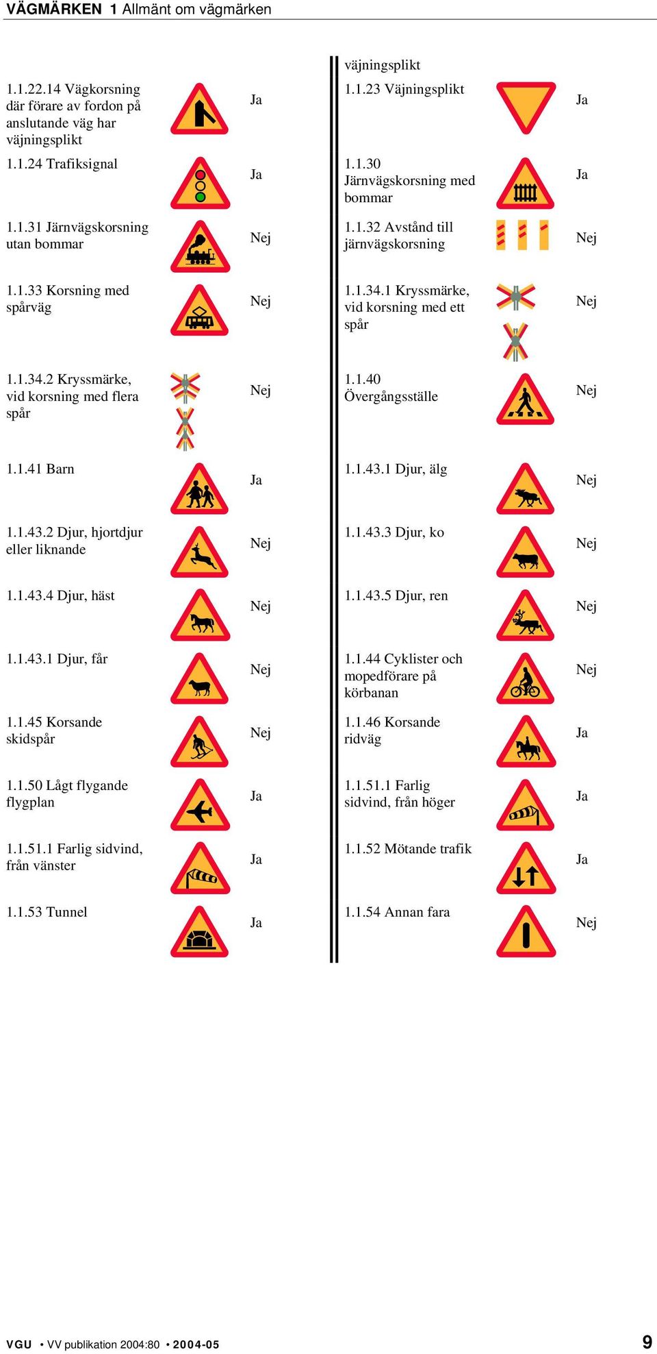 1.40 Övergångsställe Nej 1.1.41 Barn Ja 1.1.43.1 Djur, älg Nej 1.1.43.2 Djur, hjortdjur eller liknande Nej 1.1.43.3 Djur, ko Nej 1.1.43.4 Djur, häst Nej 1.1.43.5 Djur, ren Nej 1.1.43.1 Djur, får Nej 1.