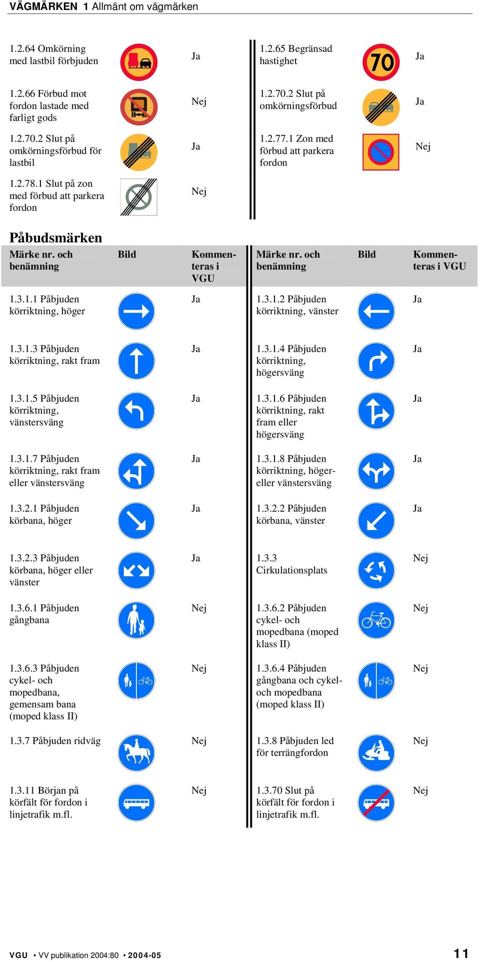 1 Slut på zon med förbud att parkera fordon Nej Påbudsmärken Märke nr. och benämning Bild Kommenteras i VGU Märke nr. och benämning Bild Kommenteras i VGU 1.3.1.1 Påbjuden körriktning, höger Ja 1.3.1.2 Påbjuden körriktning, vänster Ja 1.