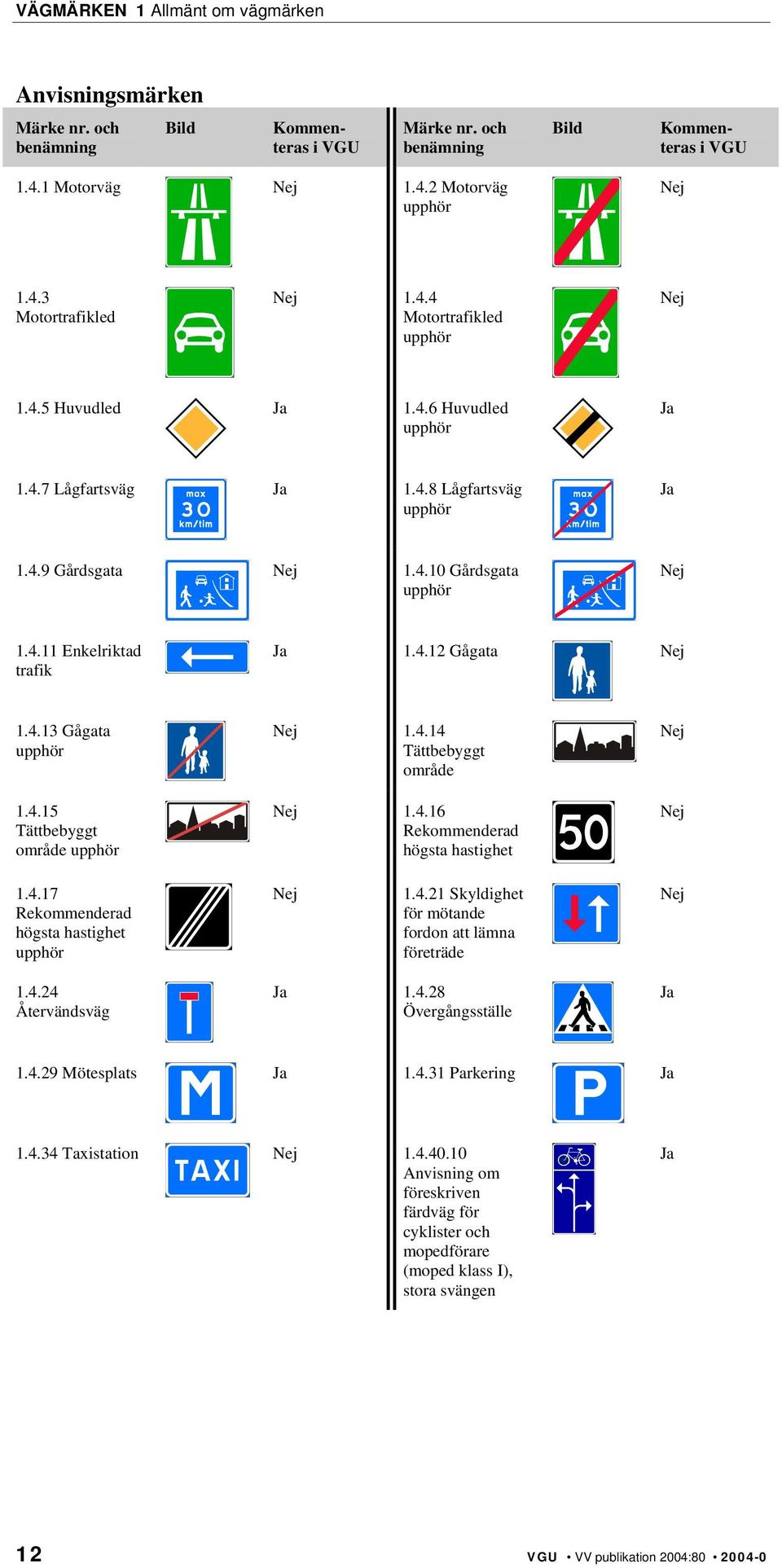 4.12 Gågata Nej 1.4.13 Gågata upphör 1.4.15 Tättbebyggt område upphör Nej 1.4.14 Tättbebyggt område Nej 1.4.16 Rekommenderad högsta hastighet Nej Nej 1.4.17 Rekommenderad högsta hastighet upphör Nej 1.