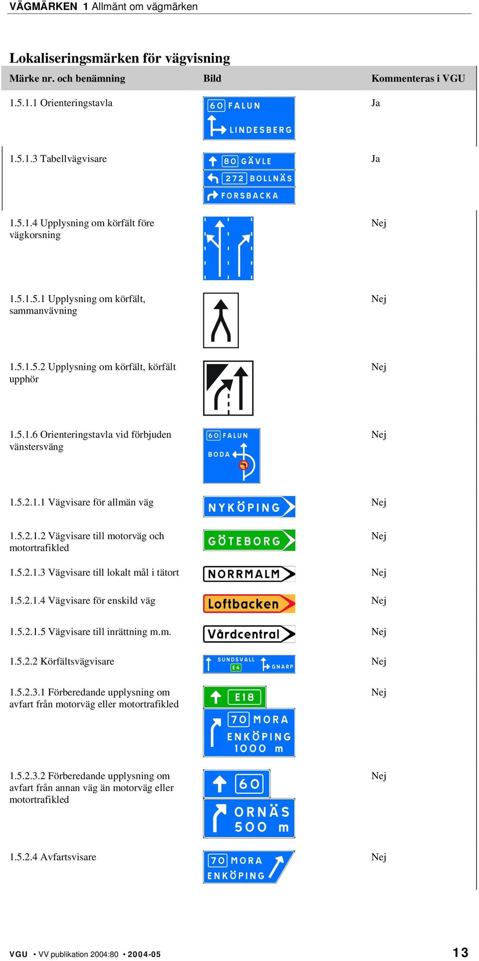 5.2.1.2 Vägvisare till motorväg och motortrafikled Nej 1.5.2.1.3 Vägvisare till lokalt mål i tätort Nej 1.5.2.1.4 Vägvisare för enskild väg Nej 1.5.2.1.5 Vägvisare till inrättning m.m. Nej 1.5.2.2 Körfältsvägvisare Nej 1.