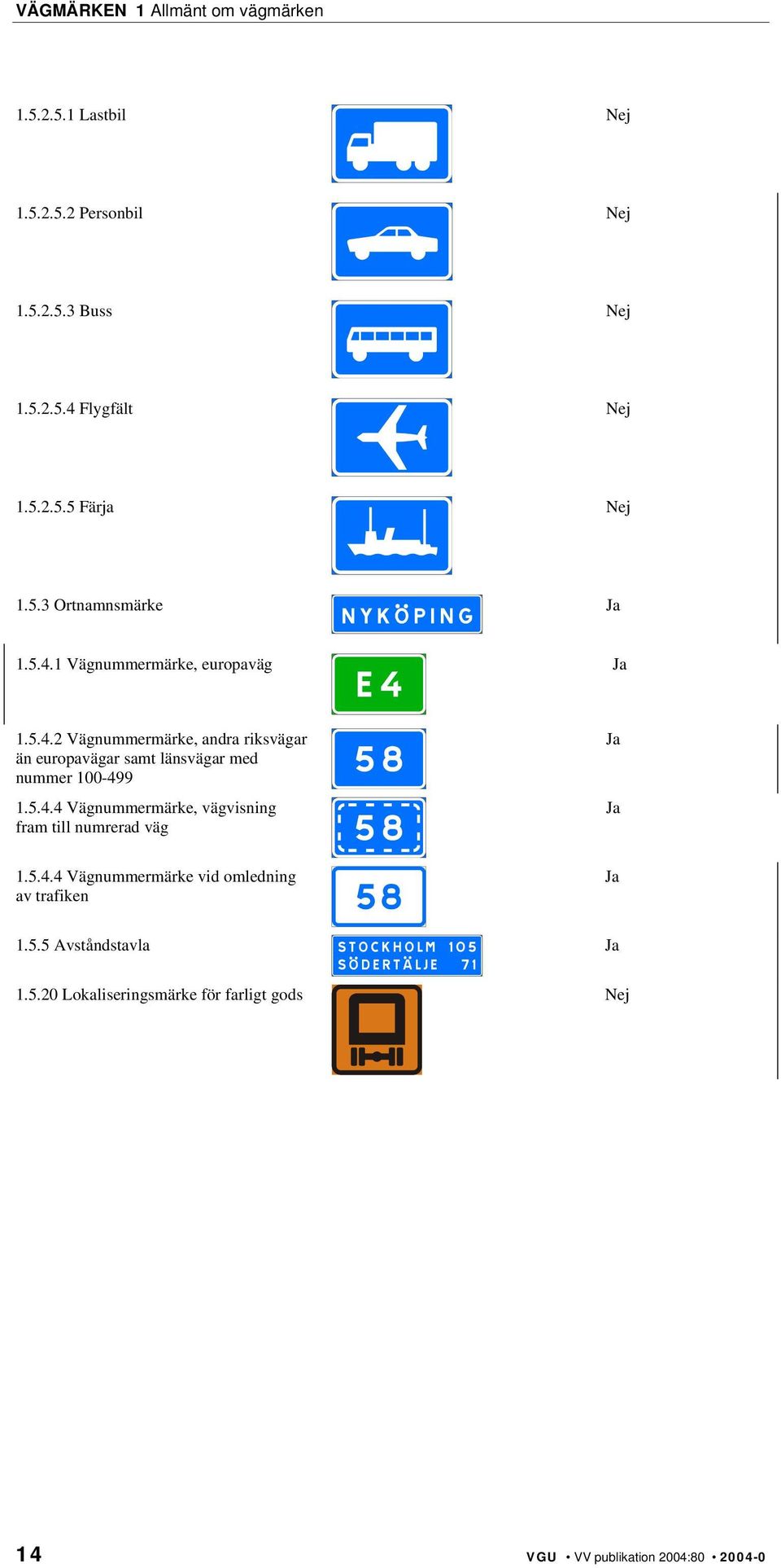 5.4.4 Vägnummermärke, vägvisning fram till numrerad väg 1.5.4.4 Vägnummermärke vid omledning av trafiken Ja Ja Ja 1.5.5 Avståndstavla Ja 1.