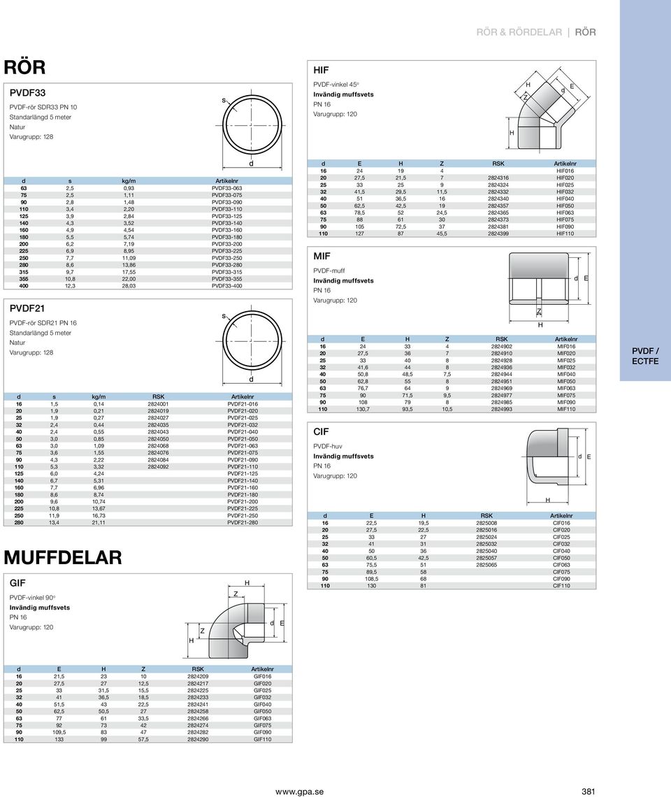 PVDF33-200 225 6,9 8,95 PVDF33-225 250 7,7 11,09 PVDF33-250 280 8,6 13,86 PVDF33-280 315 9,7 17,55 PVDF33-315 355 10,8 22,00 PVDF33-355 400 12,3 28,03 PVDF33-400 PVDF21 d E H Z RSK Artikelnr 16 24 19