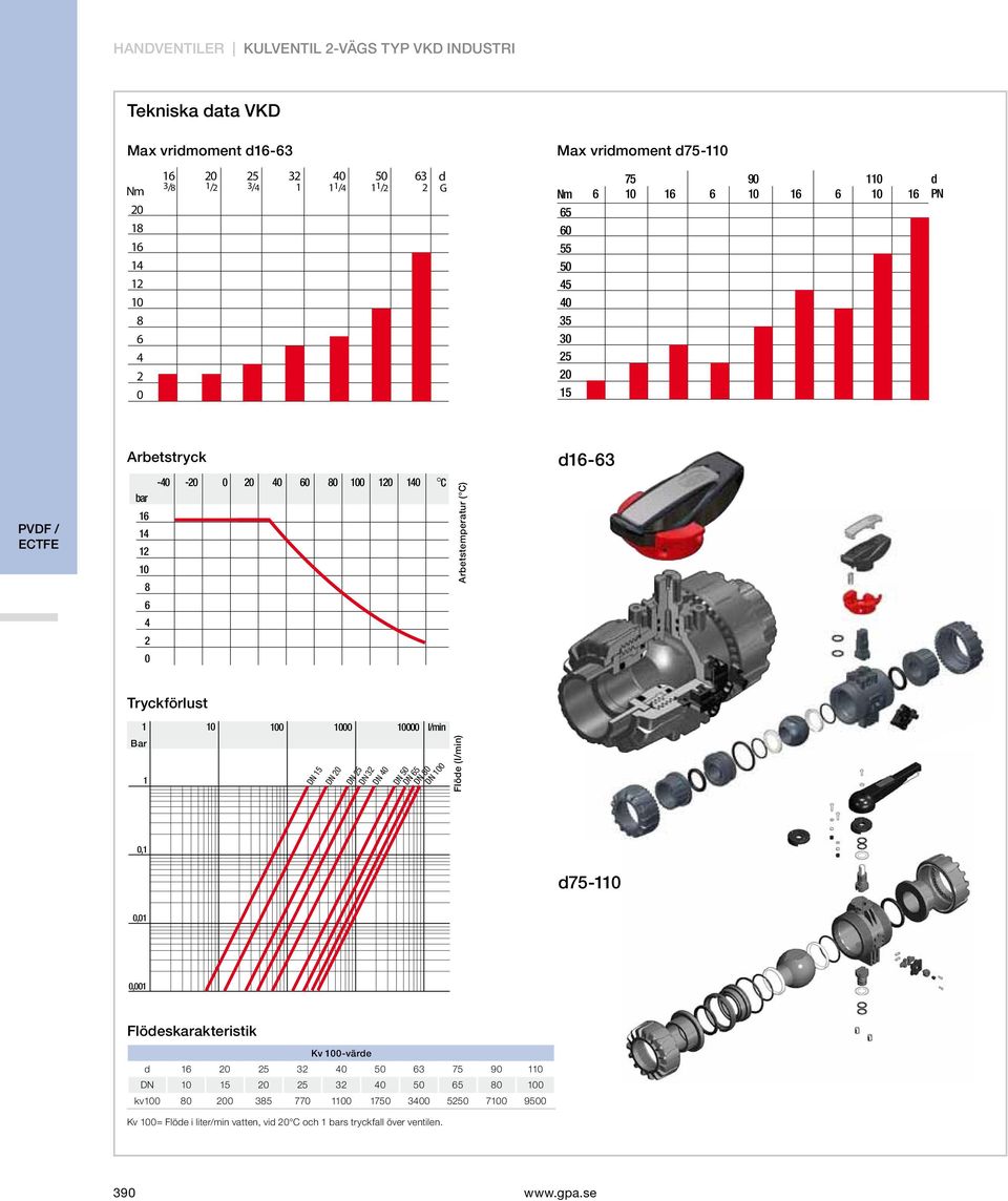 d16-63 Tryckförlust 1 Bar 1 10 100 1000 10000 l/min DN 15 DN 20 DN 25 DN 32 DN 40 DN 50 DN 65 DN 80 DN 100 Flöde (l/min) 0,1 d75-110 0,01 0,001 Flödeskarakteristik Kv 100-värde d 16 20