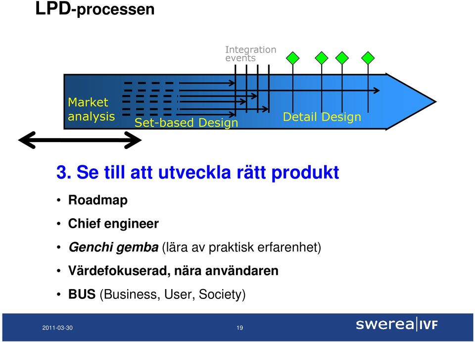 Se till att utveckla rätt produkt Roadmap Chief engineer Genchi