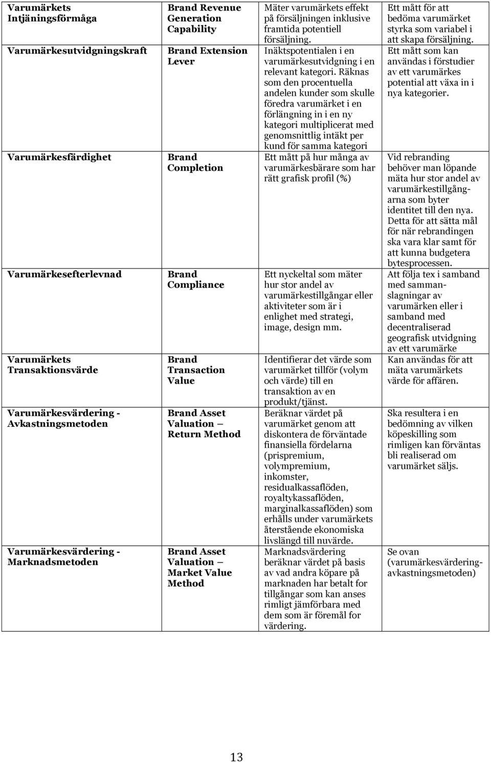 Value Method Mäter varumärkets effekt på försäljningen inklusive framtida potentiell försäljning. Inäktspotentialen i en varumärkesutvidgning i en relevant kategori.