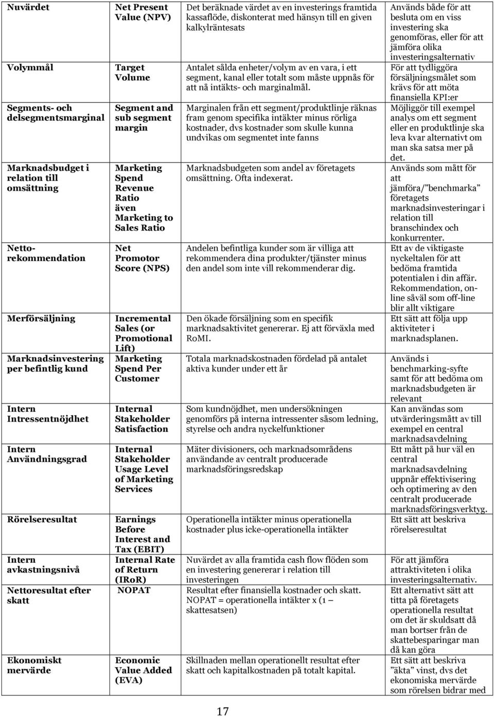 även Marketing to Sales Ratio Net Promotor Score (NPS) Incremental Sales (or Promotional Lift) Marketing Spend Per Customer Internal Stakeholder Satisfaction Internal Stakeholder Usage Level of