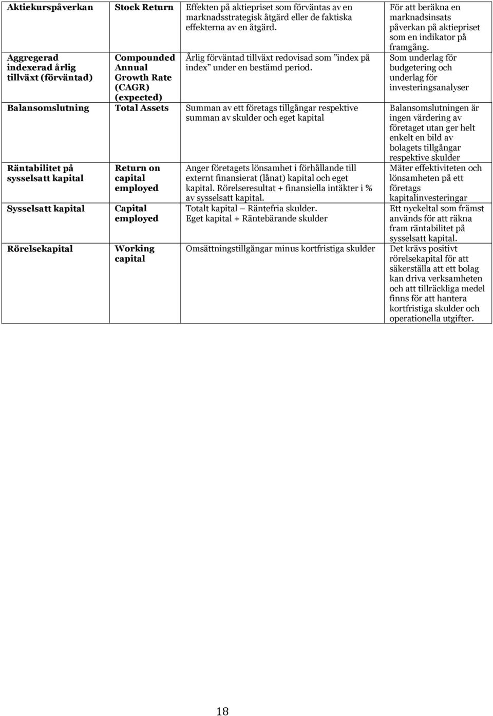 Balansomslutning Total Assets Summan av ett företags tillgångar respektive summan av skulder och eget kapital Räntabilitet på sysselsatt kapital Sysselsatt kapital Rörelsekapital Return on capital