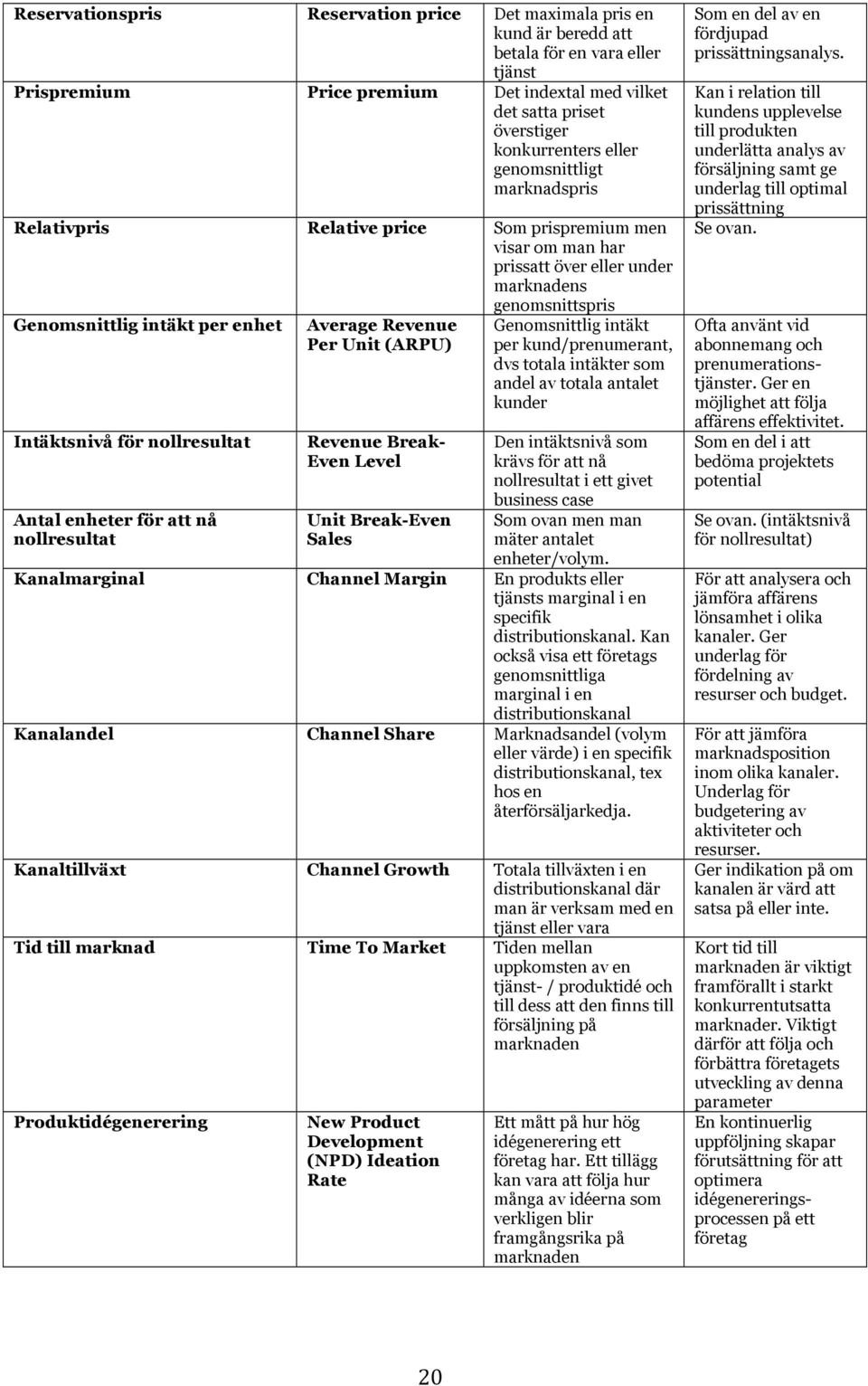 nollresultat Antal enheter för att nå nollresultat Average Revenue Per Unit (ARPU) Revenue Break- Even Level Unit Break-Even Sales Genomsnittlig intäkt per kund/prenumerant, dvs totala intäkter som