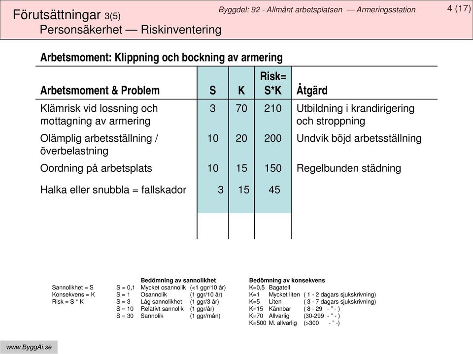 eller snubbla = fallskador 3 15 45 Bedömning av sannolikhet Bedömning av konsekvens Sannolikhet = S S = 0,1 Mycket osannolik (<1 ggr/10 år) K=0,5 Bagatell Konsekvens = K S = 1 Osannolik (1 ggr/10 år)