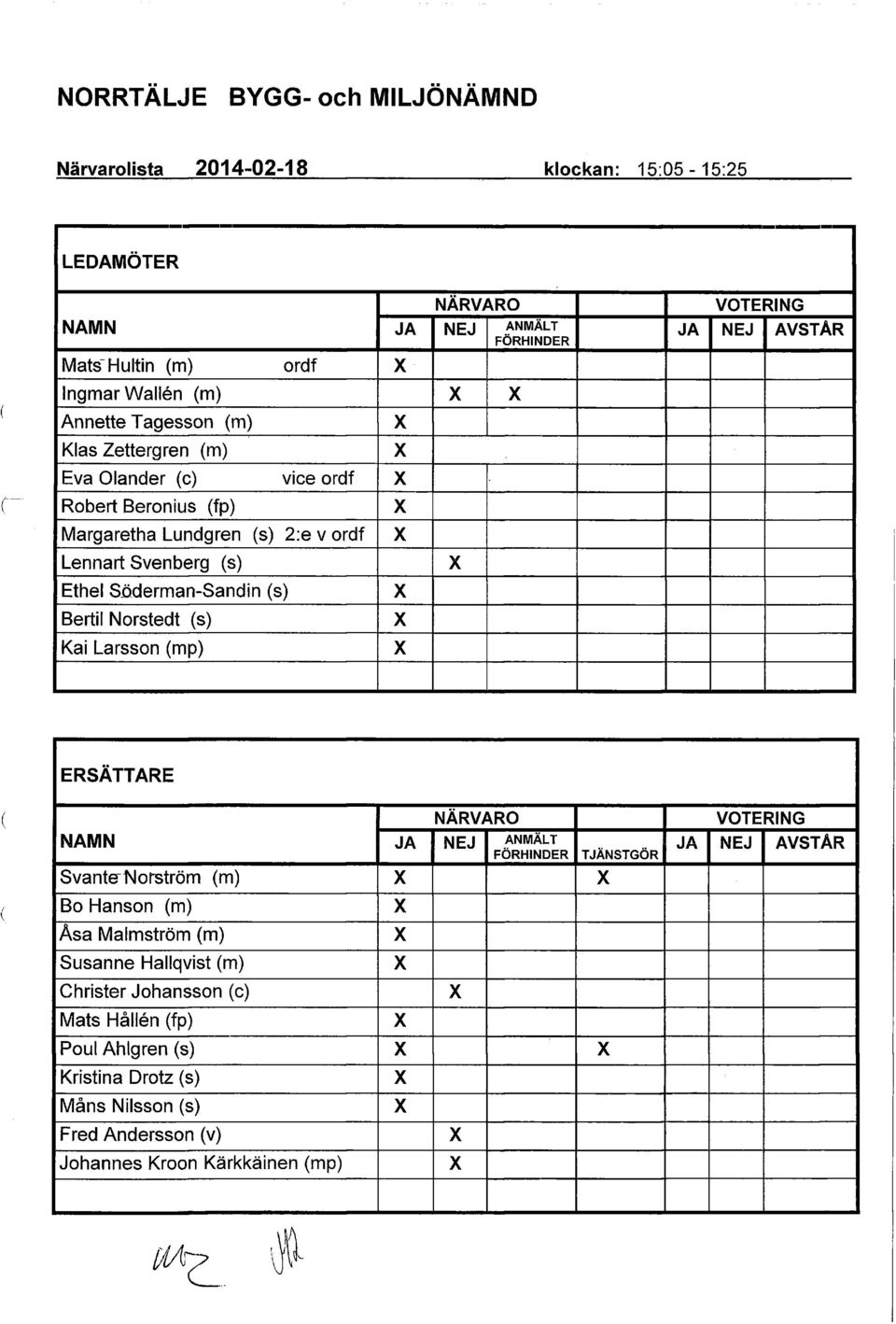 (s) X Kai Larsson (mp) X VOTE RING JA NEJ AVSTÅR ERSÄTTARE NÄRVARO NAMN JA NEJ ANMÄLT FÖRHINDER TJÄNSTGÖR Svante Norström (m) X X Bo Hanson (m) X Åsa Malmström (m) X Susanne Hallqvist